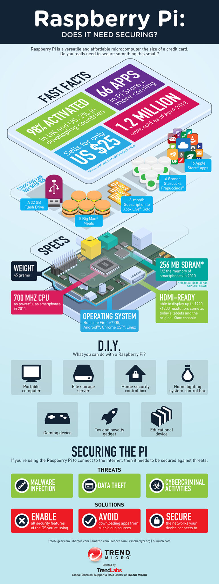 Infographic - Raspberry Pi Does It Need Securing - Raspberry Pi Spy