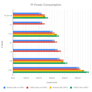 Raspberry Pi Power Consumption Data - Raspberry Pi Spy