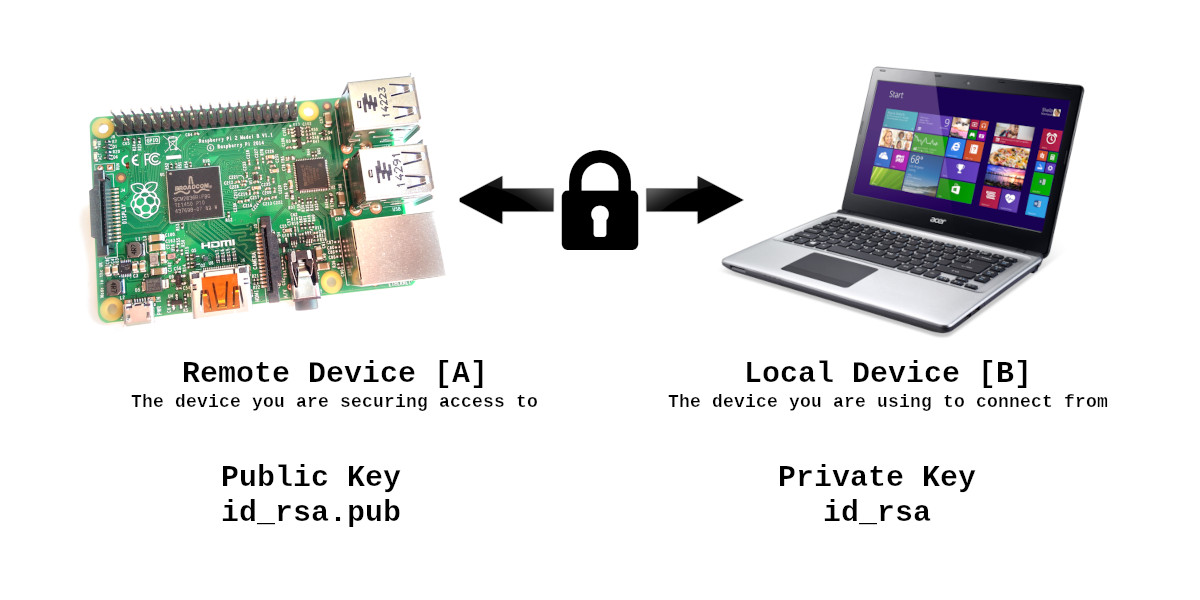 Setting Up Ssh Keys On The Raspberry Pi Raspberry Pi Spy Hot Sex Picture 9568